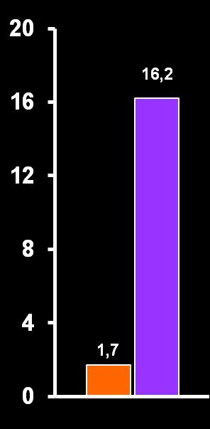 Incidence (%) No. of Events No.