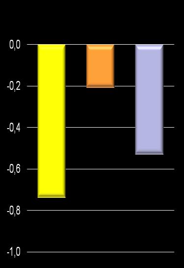Adjusted Mean Change from Baseline in HbA1c (%) Adjusted Mean Change from Baseline in HbA1c (%) Patients with Moderate or Severe Renal Impairment