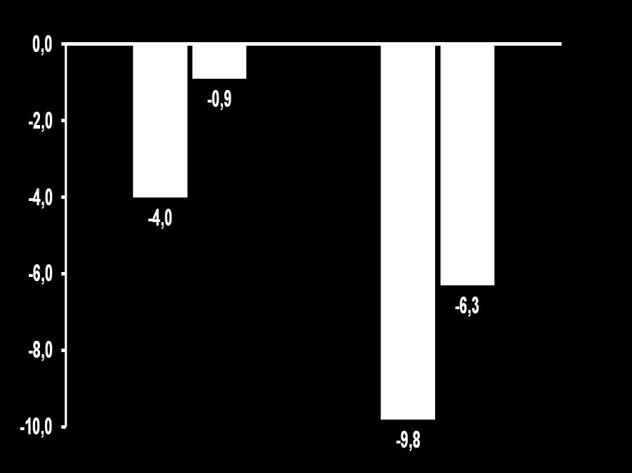 Change from BL (mmhg) EUCREAS: ΑΠ ςε υπζρταςθ (ΑΠ >140 mmhg & ΔΑΠ >90 mmhg) DBP SBP n = 57 59 57 59 * * Vildagliptin 50 mg