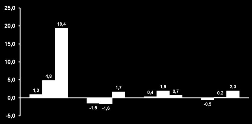 Change from BL (%) EUCREAS : ΛΙΠΙΔΙΑ ΝΗΣΕΙΑ Add-on Treatment to Metformin (2.