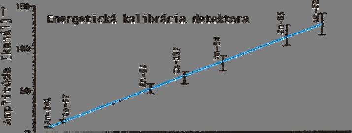 Obr. 8-8. Príklad nameranej energetickej kalibrácie detektora so scintilátorom NaI(Tl), na základe priradenia energie z tab.