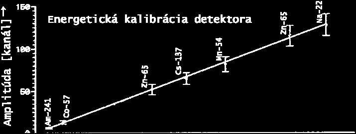 získavame ako spektrum elektrónov, vyprodukovaných v interakciách gama kvánt s atómami scintilátora.