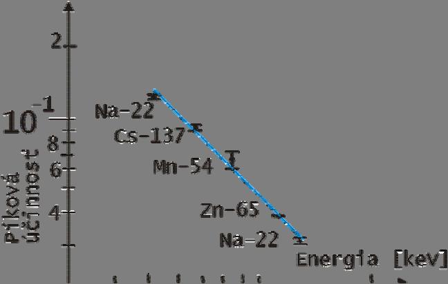 E Eg = 1 + E / m c 1 cos g ' 2 g 0 ( θ ) Ak je θ=180 o, t.j. kvantum je rozptýlené naspäť, bude jeho energia E Eg = 1 + 2 E / m c g' sp 2 g 0 (8.