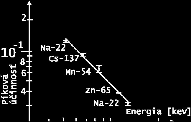 Maximálna hodnota energie elektrónov E max odpovedá preto spätnému rozptylu kvanta.