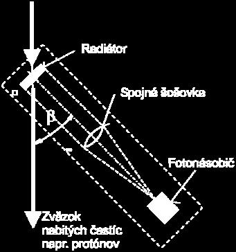 8-12) pozostáva z radiátora, zaplneného plynom, kvapalinou alebo vyhotoveného z priezračnej tuhej látky, napr.