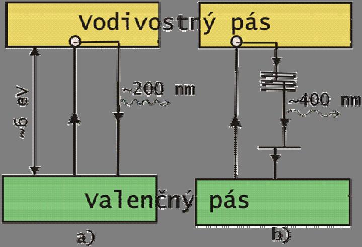 Na uskutočnenie prechodu 6 musí elektrón teda získať ešte určité množstvo energie, a to napr. pohltením energie viditeľného svetla alebo tepelného žiarenia. To môže trvať pomerne dlho.