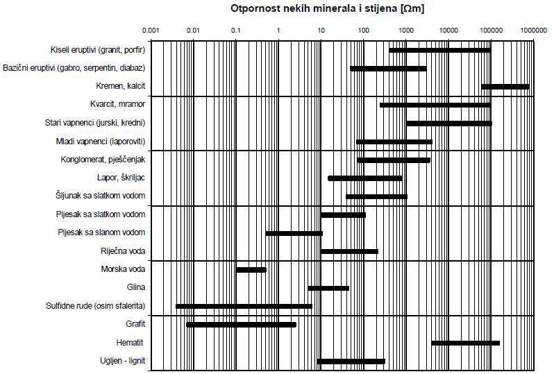 Na slici 10 prikazana je specifična otpornost ρ nekih geoloških sredina G. Dohr. Applied Geophysics, str.