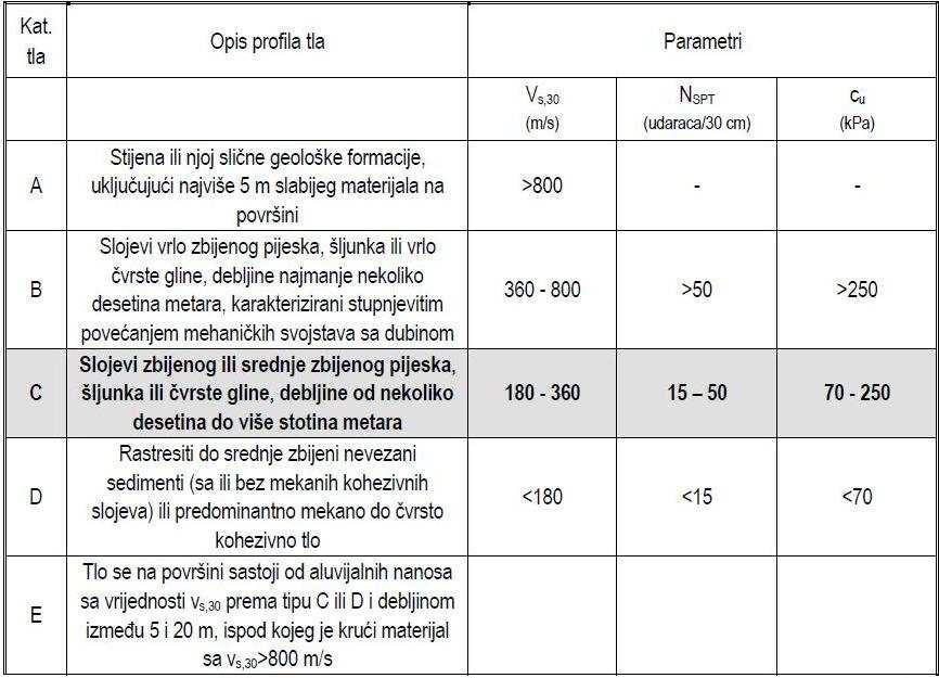 Tablica 5.