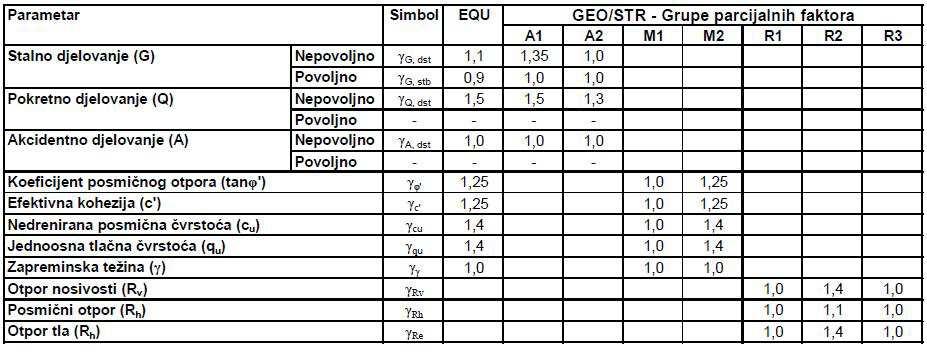 Tablica 7. Parcijalni faktori sigurnosti prema Eurokodu 7 (EC7, HRN EN 1997-1:20