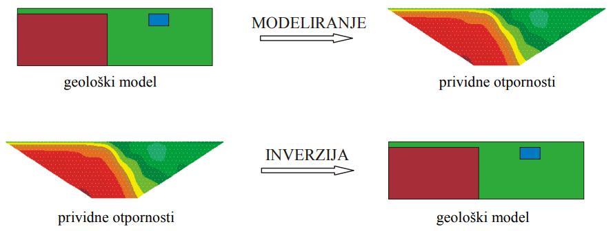 Inverzno modeliranje prikazano je na Slici 4, koristi se za pronalazak modela otpornosti u podzemlju koji najbolje odgovara izmjerenim prividnim otpornostima.