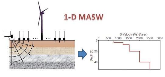 2.2.2. MASW METODA Masw višekanalna analiza je geofizička metoda koja pomoću površinskih i posmičnih S valova (Rayleighevi valovi) određuje tvrdoću i stišljivost tla i stijena.