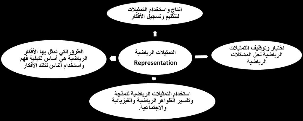 التمثيالت الرياضية المساعدة في جعل األفكار الرياضية أكثر محسوسية الحاجة للعمل على تطوير فهمنا لألفكار المعقدة من خالل تمثيالت رياضية لتلك األفكار مراجعة استخدام التمثيالت الرياضية لتنمية فهمنا لنقاط