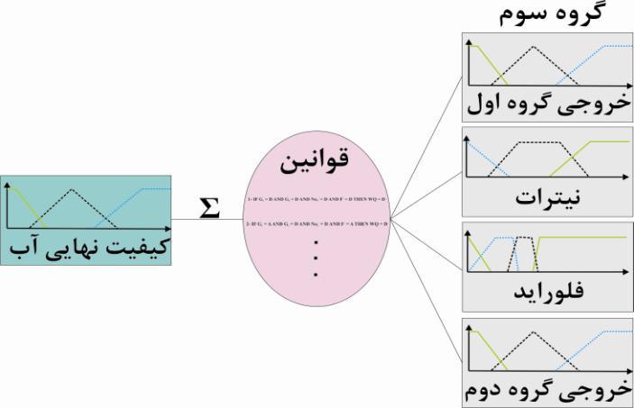 9 مهندسی آب و محیط زیست ایران/ سال 293/ شماره 2 شکل 7 - ارزيابي ايي كيفيت آب شرب با استفاد از سيستن است تاج فازی همبیؼ هذل تصوینگیشی تصوینگیشی دس خذل لغؼی اػبع کیفیت ؿیویبیی و ػیؼتن اػت تبج فبصی 3