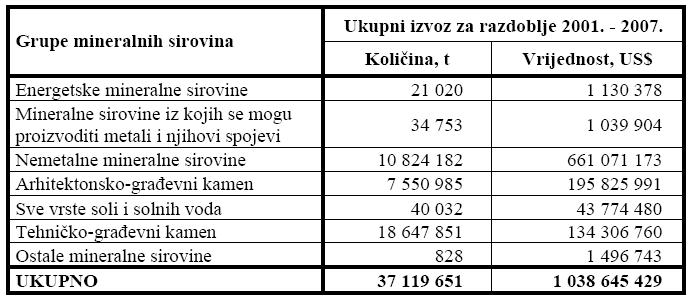 Ukupni izvoz čvrstih mineralnih sirovina za period od 1998. do 2007. godine Izvoz čvrstih fosilnih goriva može se obavljati samo u reeksportu jer RH nije proizvođač ugljena.