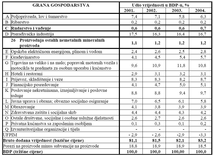 Udio pojedinih grana gospodarstva u BDP-u RGNF Iako u razmatranom razdoblju dolazi do povećanja eksploatacije