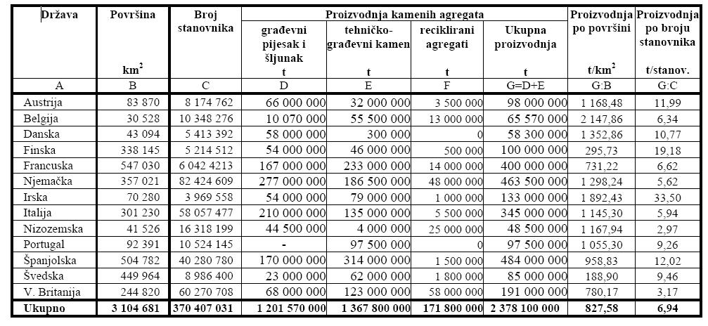 Usporedba eksploatacije čvrstih mineralnih sirovina u Republici Hrvatskoj s državama Europske unije (EU) (Primjer: kameni agregati)