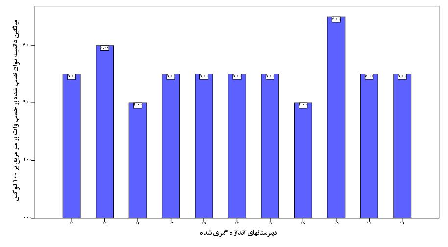 كيفيت نور و بهرهو ير انرژي سيستمهاي روشنايي در مدارس 7 Downloaded from ioh.iums.ac.ir at 4:45 IRST on Wednesday October 3st 08 دارند.