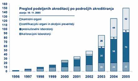 podroëju kemijskega preskuπanja, posodobljen je bil dokument o sprejemljivi merilni sledljivosti, obravnavane pa so bile tudi moænosti izboljπanja postopka izbire strokovnih ocenjevalcev.