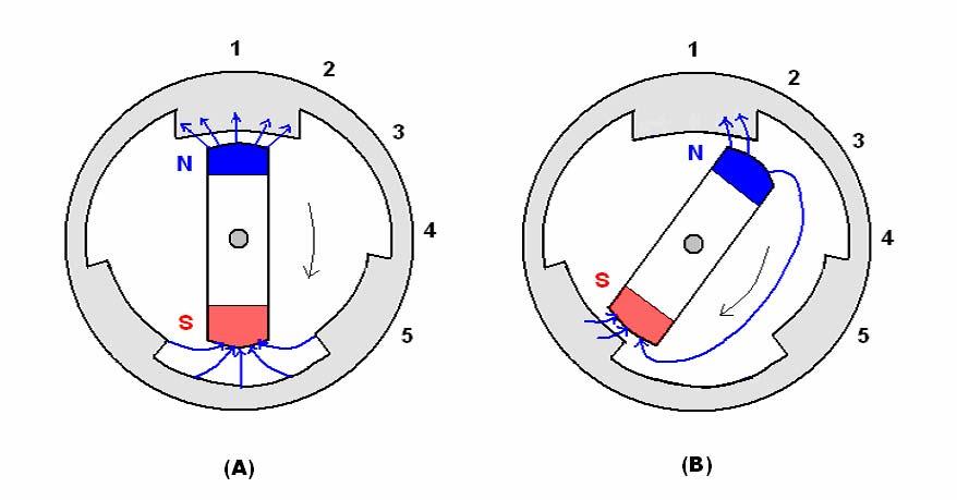 Očigledno je da rotor u poziciji kao na slici 1.3 A ima jako kočenje na oba pola. Kada magnet dođe u horizontalni položaj kao na slici 1.3 B, kočenje će biti značajno smanjeno. Na slici 1.