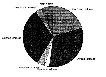 3 Vasariių kviečių maistiių medžiagų sudėtis pateikta letelėje 6 : Maistiės medžiagos Vidurkis (%) Arabiose residues.30 ylose residues 3.60 Maose residues 0.8 Galactose residues 0.
