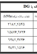 شكل 12( براي مورد شبكه در طول سال ): تاثير DG در تغييرات تلفات