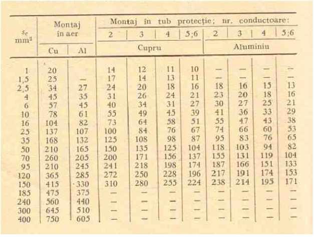 7.3. Instalații trifazate Când se dă pierderea de tensiune în volți ΔU S= 3*l*I/γ*ΔU= pentru sarcini neinductive S= 3*l*I/γ*ΔUcosɥ=pentru sarcini inductive Aplicații: 1.