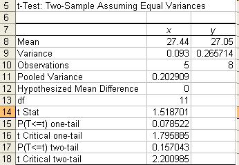 Phương sai chung Giả thiết sự khác nhau của hai trung bình Bậc tự do = n1 + n2-2 t thực nghiệm P một phía