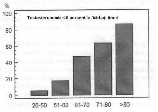 Nivelul testosteronului