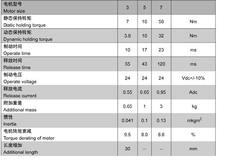 "# Safety brake specification "#$% /Performance data test condition Test Condition 1) "#$ "# 1) Motor suspended in horizontal position in free still air 2) " "# 2 "#$% 2) Motor flanged to 2 mm