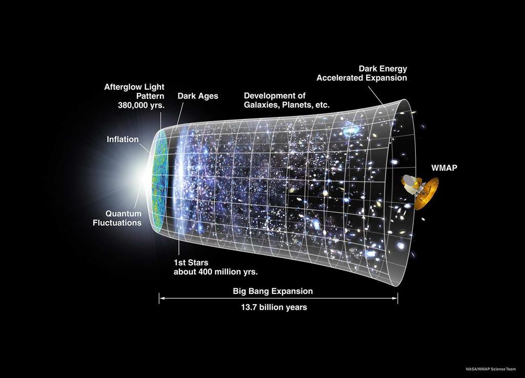 Slika 4: Slika prikazuje razvoj vesolja od začetka do današnjega dne. Na levi strani slike vidimo, kako se je vesolje hitro razširilo to obdobje imenujemo inflacija.