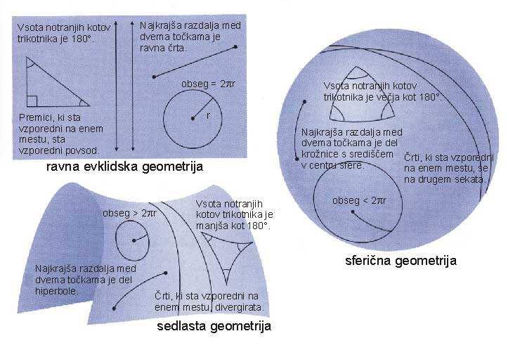 Slika 2: Slika prikazuje tri možne oblike ukrivljenosti prostora. Vesolje ima lahko ravno, sferično ali hiperbolično obliko [7].