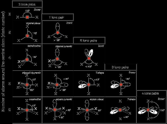 VSEPR - binarni