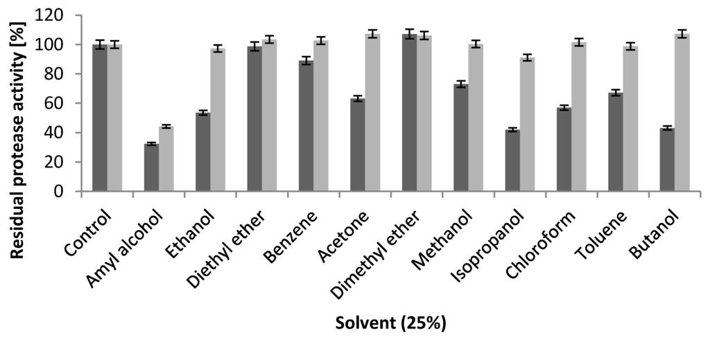 Influența solventului, tăriei ionice și soluțiile tampon utilizate Influența solventului Ibrahim, A.S.S. et al.