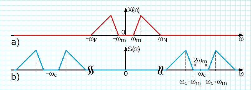 benzile laerale. bandgap - senale voale, = 300 rad/se. Resriii penru filrul de rejeare a benzii dorie : 1.