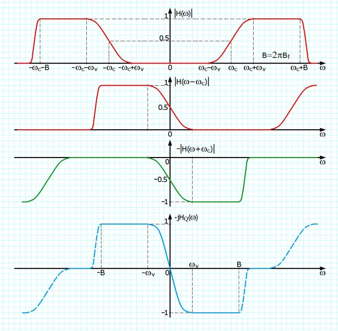 1 1 s ) = A x ) os A x ) sin + ransierea vesigiului din banda laerala superioara - ransierea vesigiului din banda laerala