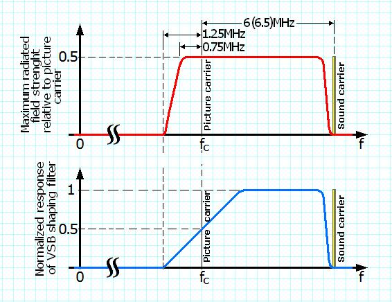 Modulaia u banda laerala unia, MA-BLU SSB) poae fi vazua a odulaie u res de banda u vesigiul redus la zero Filrul penru oponena de uadraura : HQ ) = jsgn x ) = x ) 1.