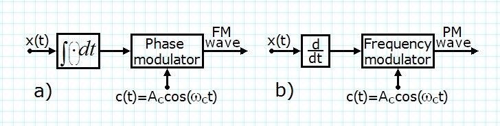 k f Modulaia de frevena FM). i ) = + k f x ) Hz/V - sensibiliaea de frevena.