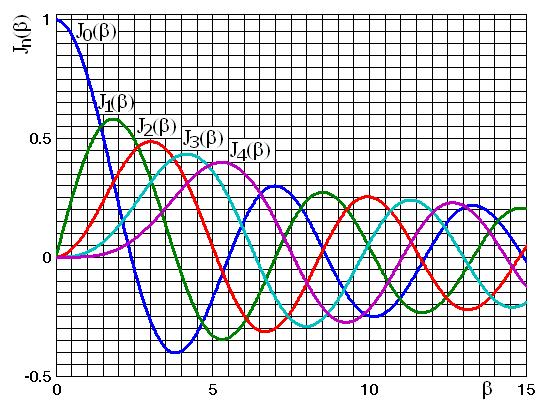 Modulaia de frevena de banda larga ) = os + sin = A os os sin ) A sin sin sin ) s A ) ) ) jsin s = A e sin ) s = Re A e = Re s e, jn ) = ) - anvelopa oplexa senalului FM ) n x) n= n j + j s A J e s J