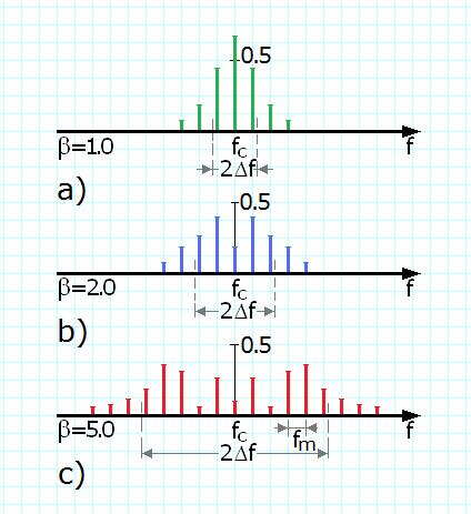 A S J n n n= Observaii. ) = ) ) + + + ). n 1. Sperul unui senal FM onine o oponena pe frevena puraoarei, si o ulie infinia de oponene pe frevene siuae in benzile laerale dealae u,, 3, e, faa de.