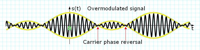 Modulaţia de apliudine ) = ) ) = + ) ) Senal puraor sinusoidal: A os Senal odulaor: Senal odula AM: s A 1 kax os.
