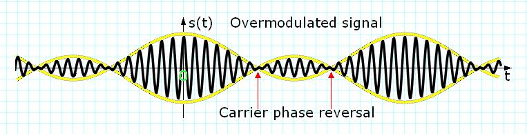 Modulaţia de apliudine ) = ) ) = + ) ) Senal puraor sinusoidal: A os Senal odulaor: Senal odula AM: s A 1 kax os.