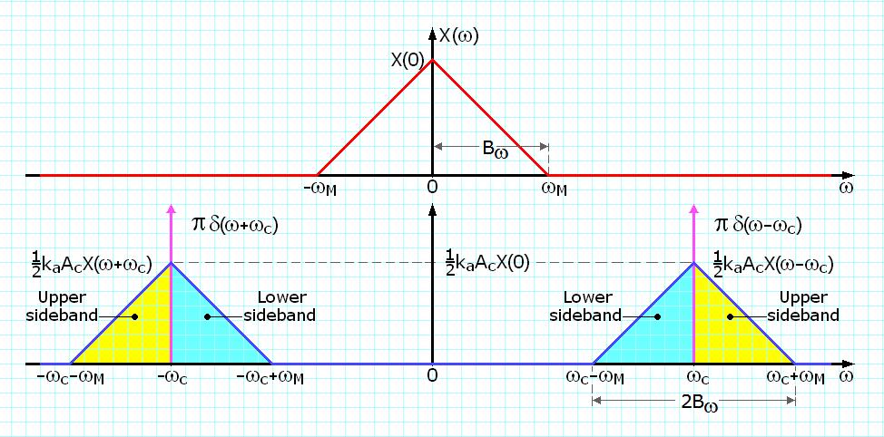 Raspunsul in frevena penru senalul din banda de baza si senalul AM Banda laerala superioara Banda laerala superioara Banda laerala inferioara ka a S ) = A ) + + ) + X ) + X + ) 11 Condiia de