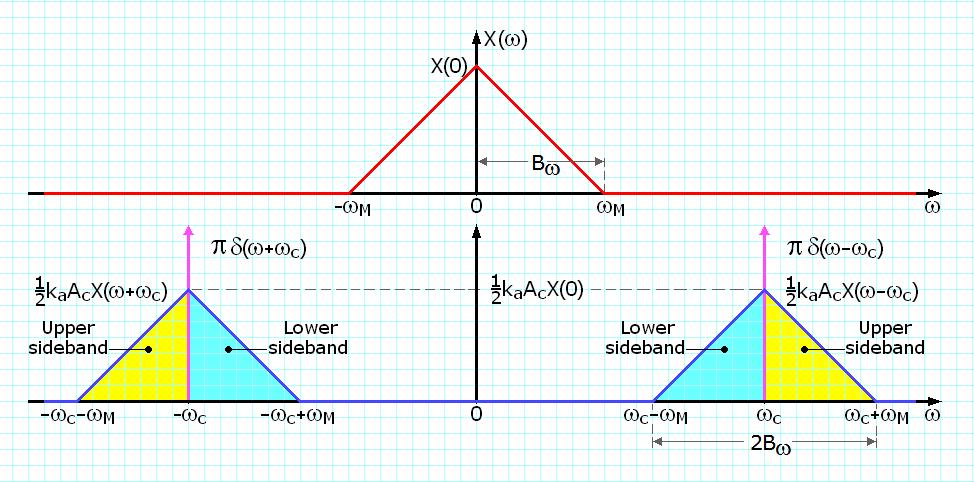 Raspunsul in frevena penru senalul din banda de baza si senalul AM Banda laerala superioara Banda laerala superioara Banda laerala inferioara ka a S ) = A ) + + ) + X ) + X + ) 11 Condiia de