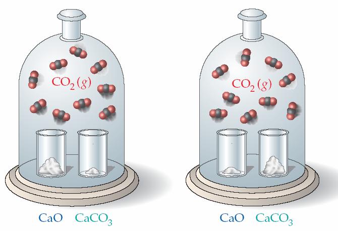 u heterogenim sistemima CaCO 3 (s CaO(s + CO (g K p = p(co ] K =[CO g ili aq!