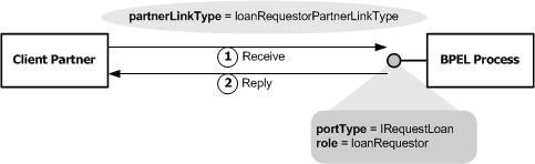 Παράδειγμα Επικοινωνίας BPEL με Web Services Scenario 1: WSDL-defined web services can invoke a BPEL process Το BPEL process παρέχει το IRequestLoan porttype (interface) μέσω του οποίου ένα
