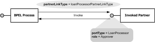 Παράδειγμα Επικοινωνίας BPEL με Web Services Scenario 2: WSDL-defined web services can be invoked by a BPEL process In this scenario, the Invoked partner provides a ILoanProcessor porttype