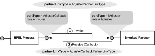 Παραδείγματα Επικοινωνίας BPEL με Web Services Scenario 3: WSDL-defined web services that have either characteristics In this scenario, a WSDL-defined Invoked Partner offers a IAdjuster porttype