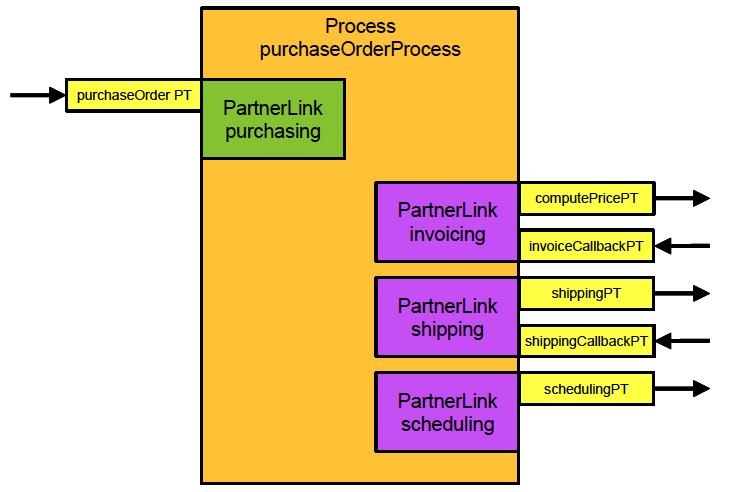 Processes
