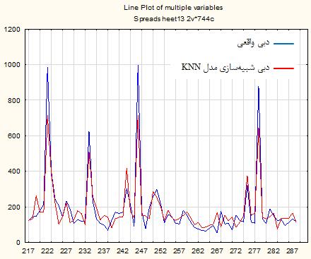 ي 0 قىل 8- فطآي س ثطآ ضز ثط به ث ط ثطزاضي ؾس ودىي ثب اؾتفبز اظ هسل KNN قىل 9- زثي و بي هكب ساتي ثطآ ضز قس ت ؾظ هسل KNN زض ايؿتگب پبيييزؾت ؾس ودىي زض ز ض تؿت ض )2007 al,.