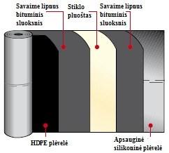 INDEXTENE HDPE Super Savaime lipni hidroizoliacinė membrana, apsaugota HDPE plėvele, skirta pamatų, balkonų, vonių bei požeminių sienų hidroizoliavimui.